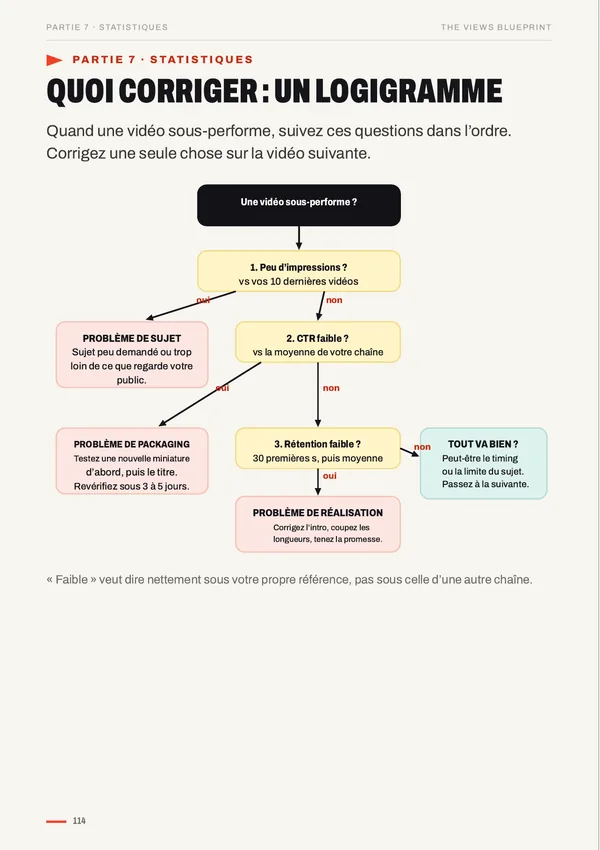 Que faut-il améliorer ? Un arbre de décision, page de The Views Blueprint
