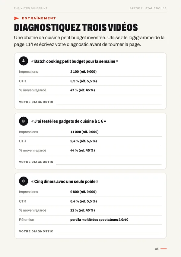 Exercices de diagnostic, page de The Views Blueprint